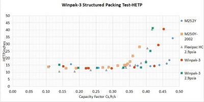 Test delle prestazioni tecniche di Winpak Packing by FRI